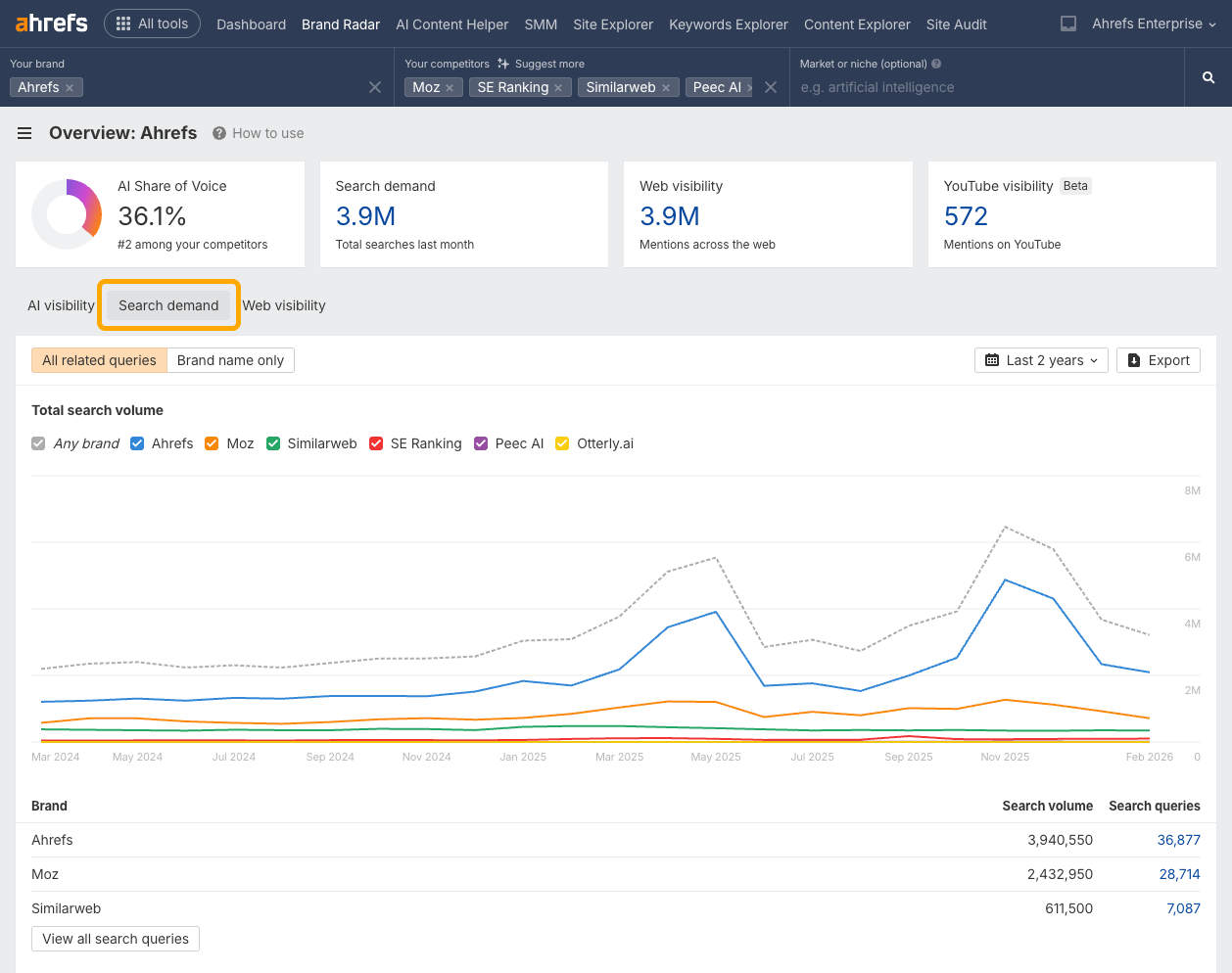 Panel de control de Brand Radar de Ahrefs mostrando métricas de comparación de marcas, con un gráfico de demanda de búsqueda y una tabla de datos que muestra los volúmenes de búsqueda para Ahrefs, Moz y competidores como Similarweb.