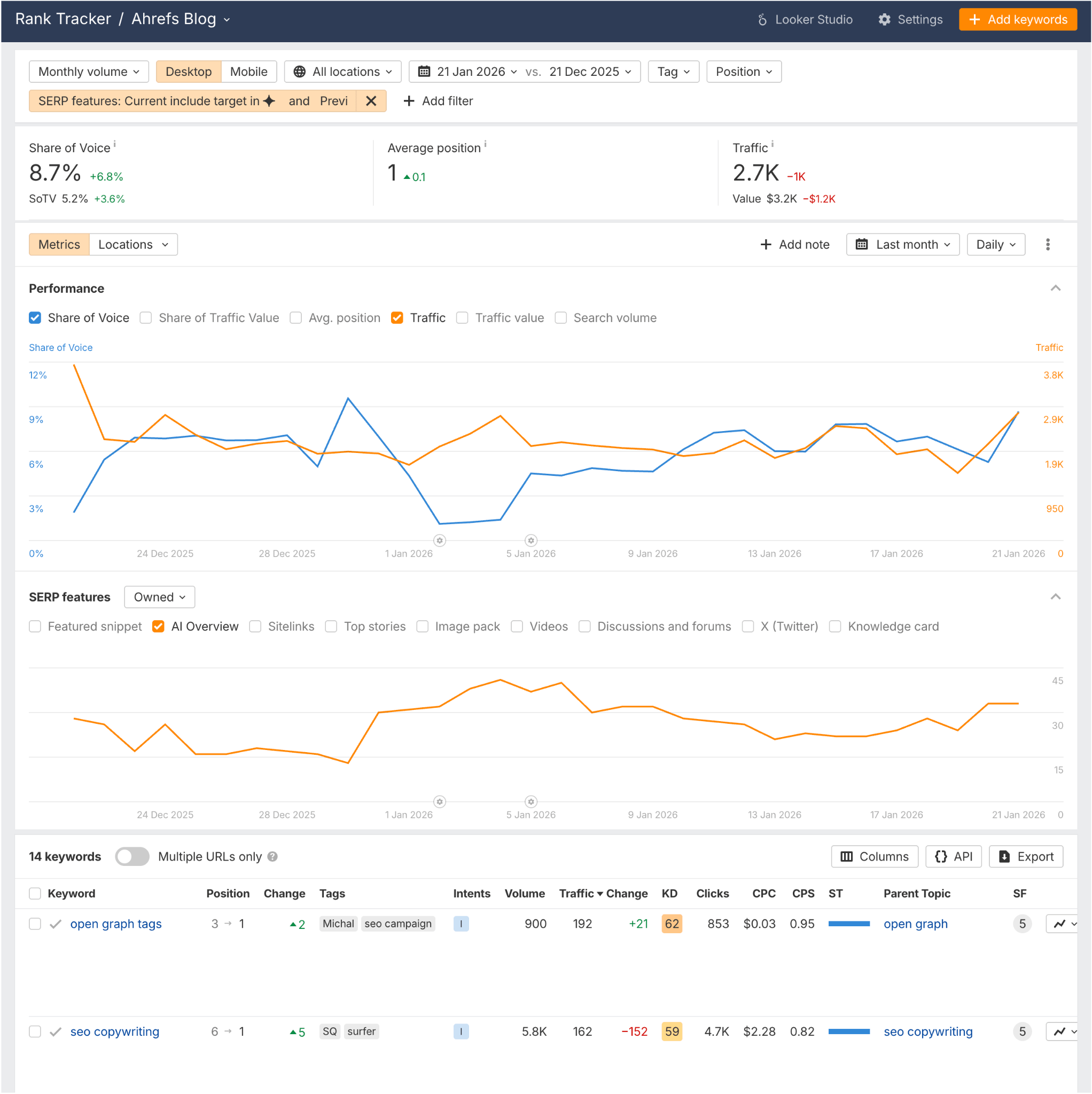 Panel de control de Rank Tracker de Ahrefs mostrando métricas de rendimiento de palabras clave de AI Overview, gráficos de cuota de voz y tráfico a lo largo del tiempo, y una tabla con 14 palabras clave incluyendo "open graph tags" y "seo copywriting".