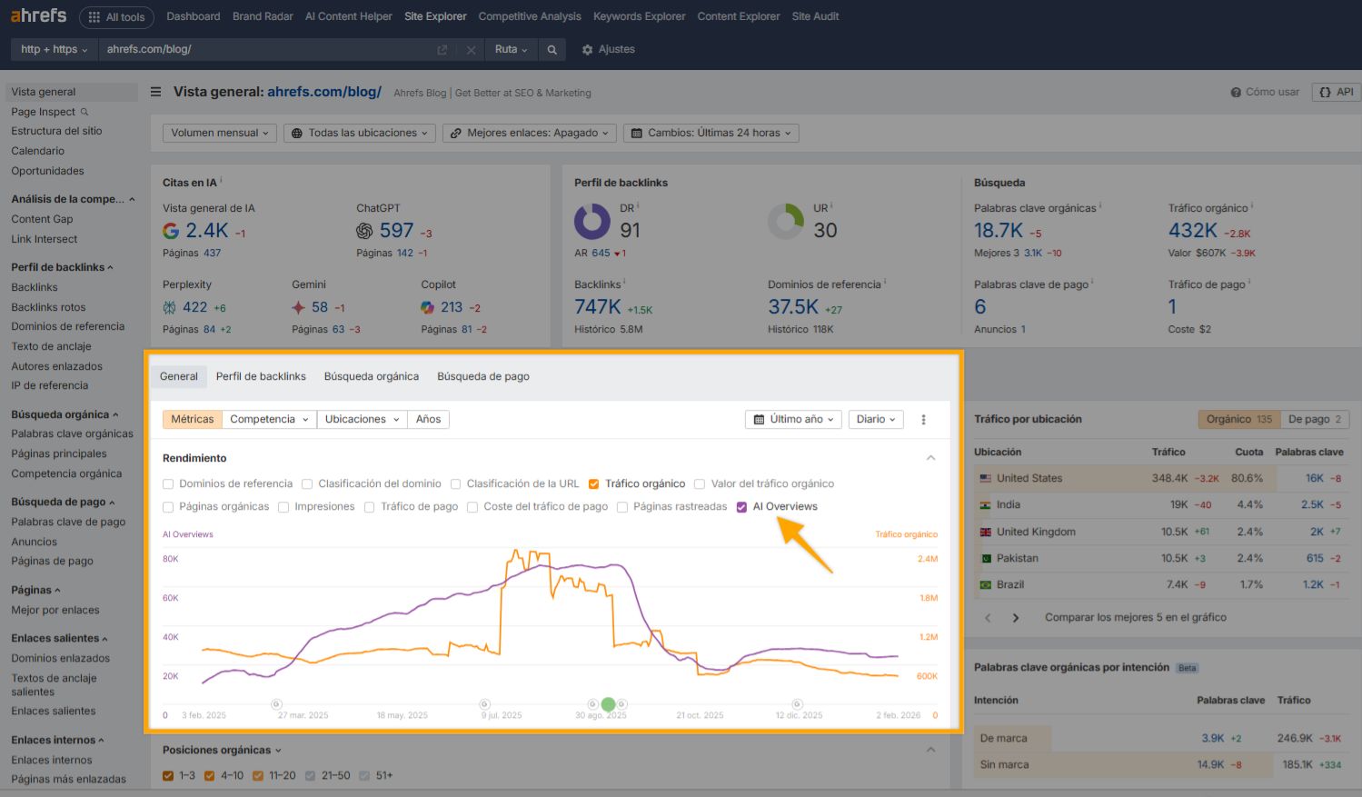 Panel de control de Site Explorer de Ahrefs mostrando tráfico orgánico y gráfico de tendencias de AI Overviews para ahrefs.com