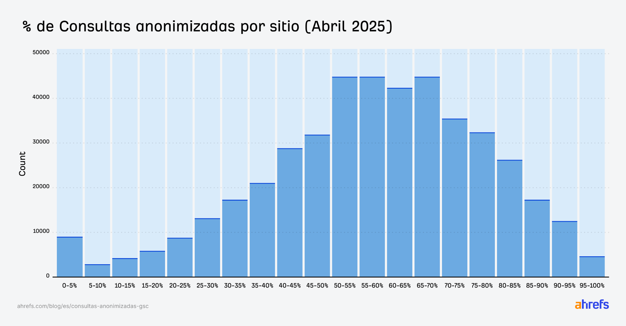 Porcentaje de consultas anonimizadas por sitio