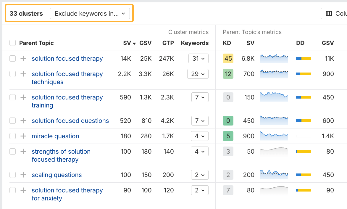 Agrupaciones de palabras clave sobre SFBT.