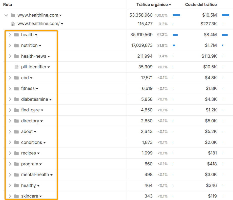 Análisis de la estructura del sitio web de Healthline en el Site Explorer de Ahrefs.