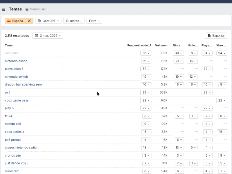 Análisis de temas en en ChatGPT en España