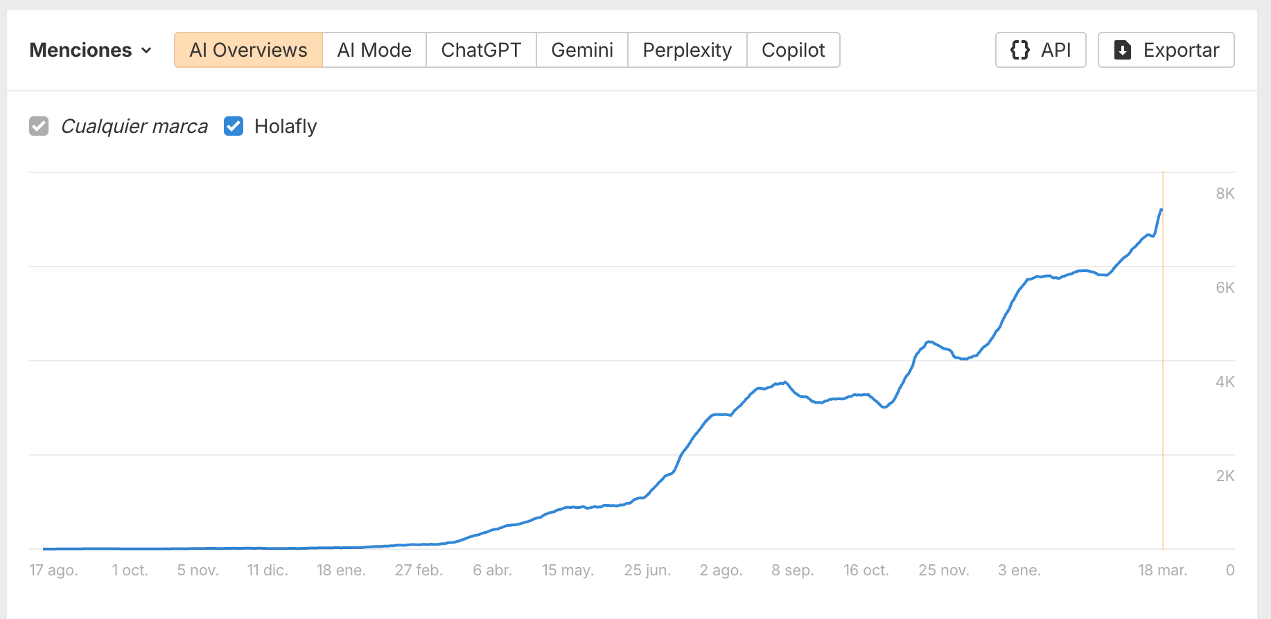 Aumento de menciones en AI Overviews de Holafly