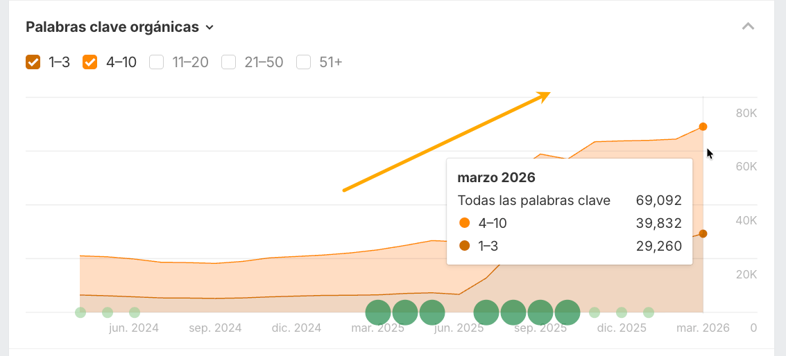 Aumento de palabras clave posicionadas Holafly. Datos de Site Explorer.