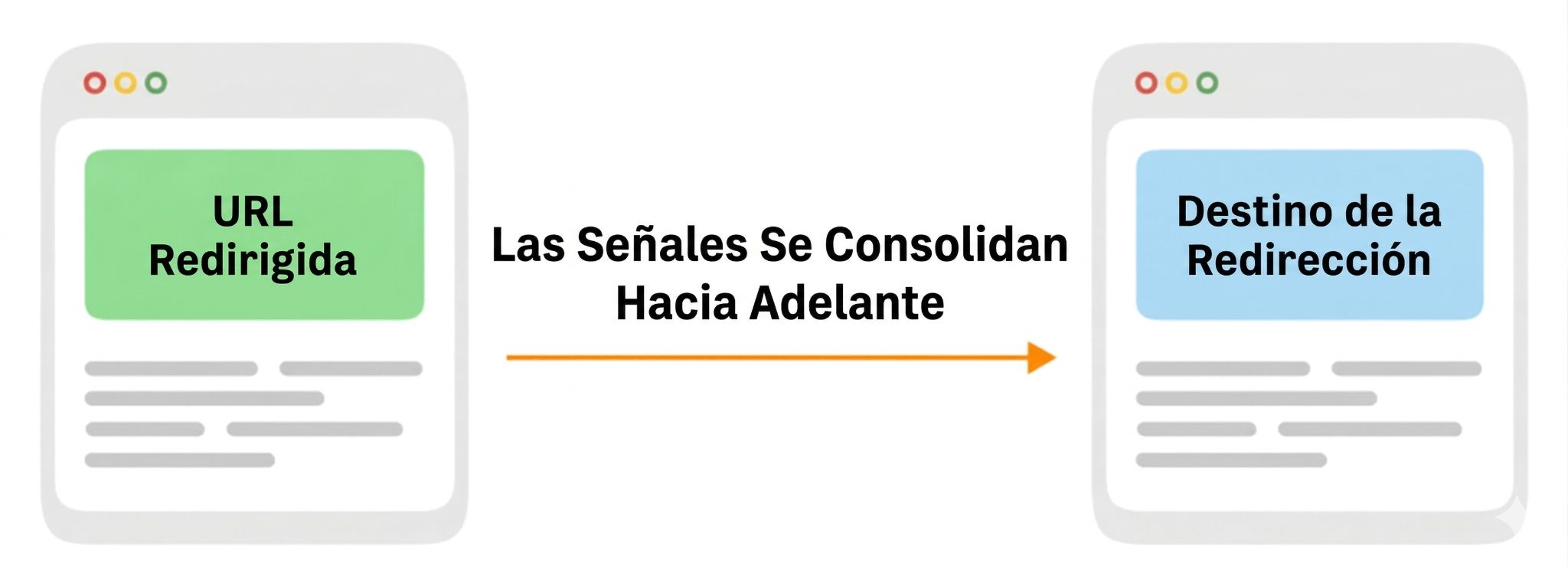 Diagrama que muestra una "URL redirigida" (caja verde) reenviando señales a un "Destino de redirección" (caja azul), consolidándolas. 