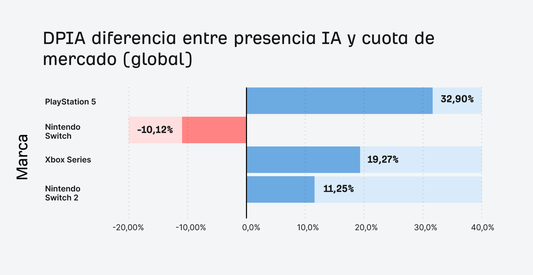 Diferencia entre la presencia en IA y la cuota de mercado de consolas a nivel global