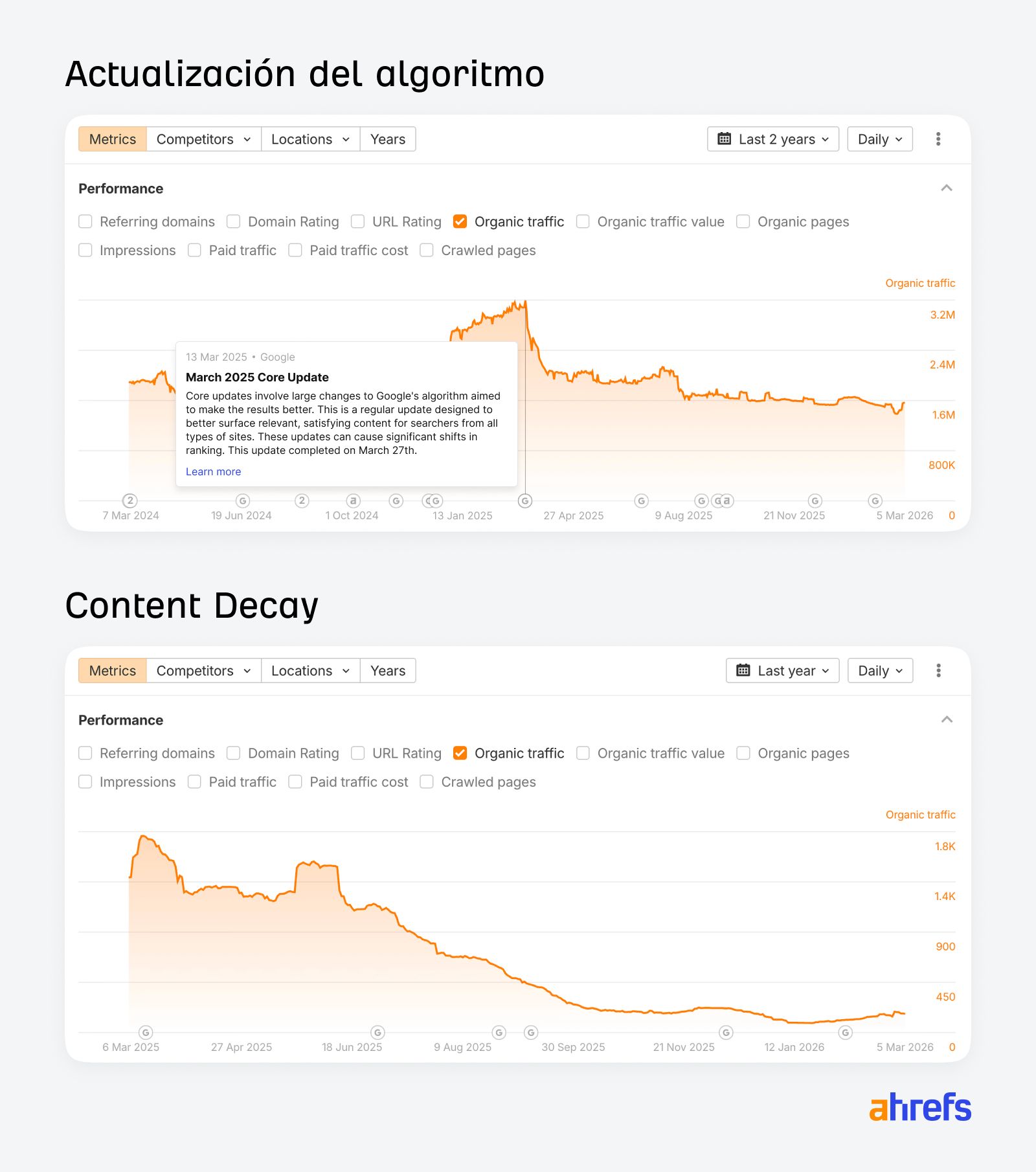 Dos gráficos de Ahrefs. El primero muestra una fuerte caída del tráfico orgánico después de una actualización de Google. El segundo muestra el content decay.