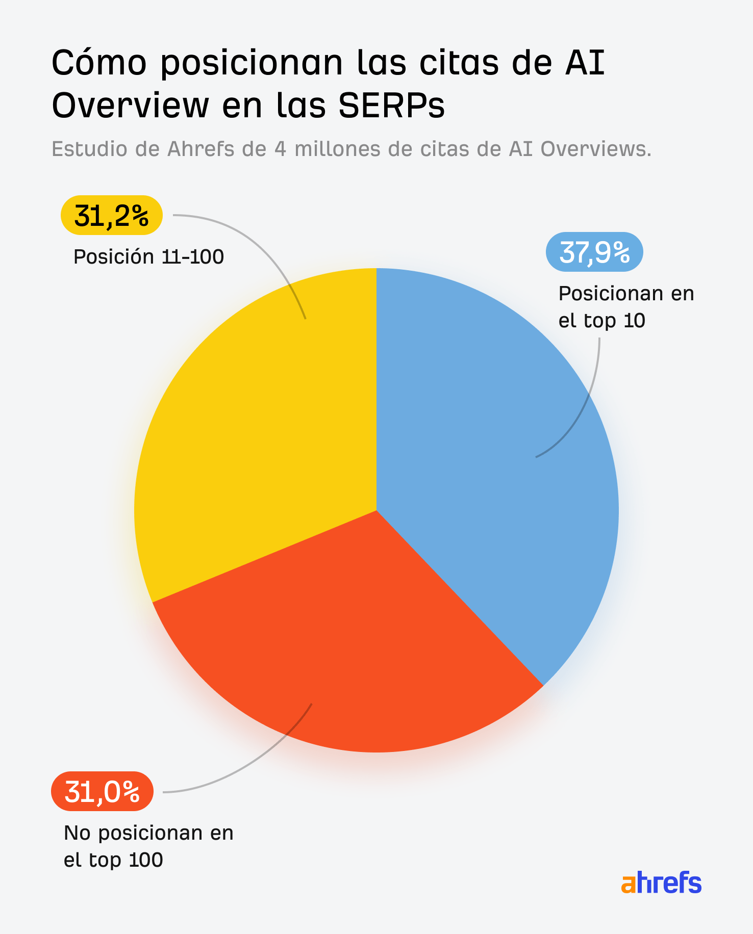 Estudio de Ahrefs: Cómo posicionan las citas de las AI Overviews en las SERPs