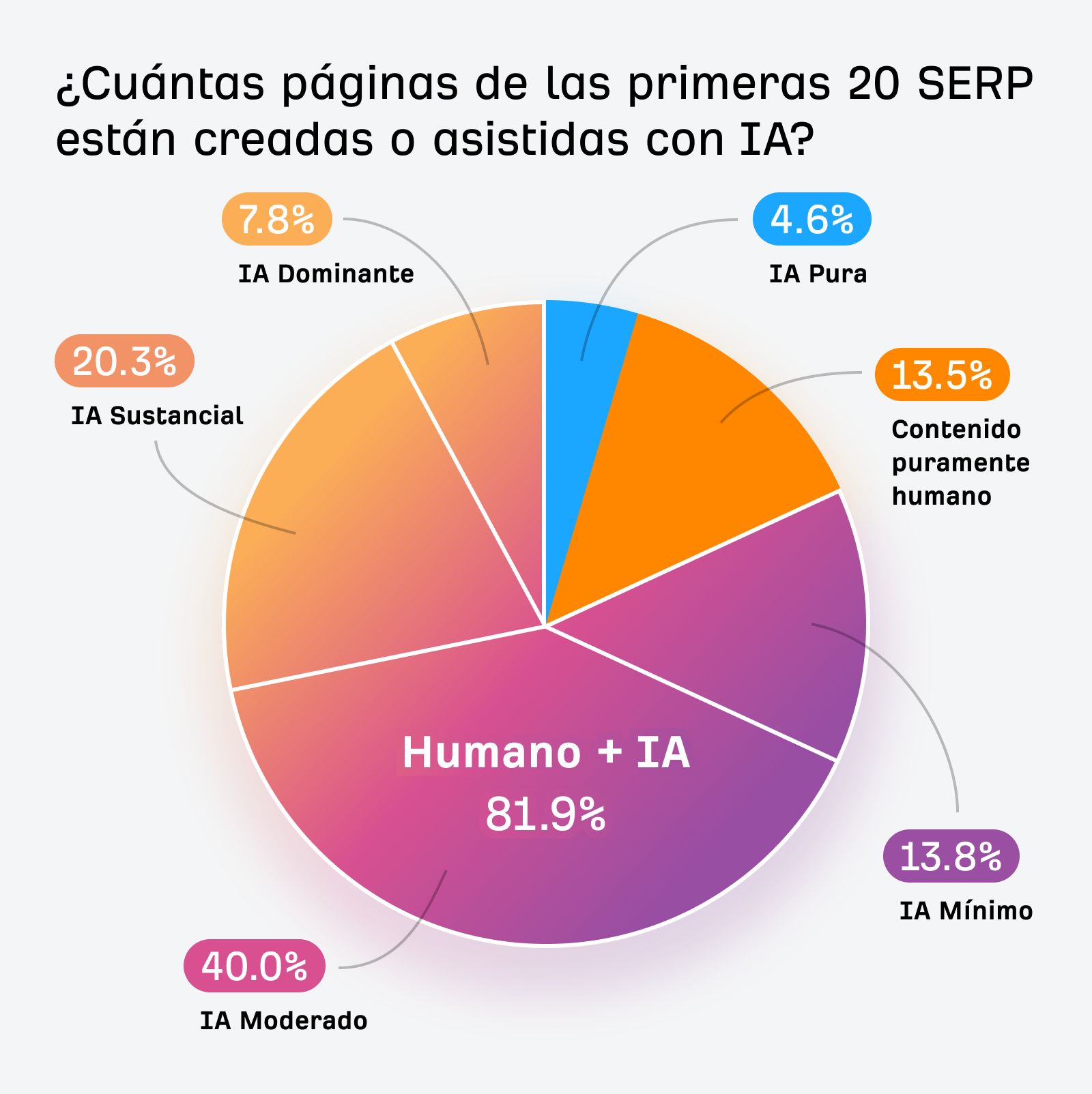 Gráfico circular que muestra cómo se crean las páginas en las 20 mejores SERP: Humano + IA 81,9% (IA mínima 13,8%, IA moderada 40%, IA sustancial 20,3%, IA dominante 7,8%), Puramente humano 13,5%, Puramente IA 4,6%.