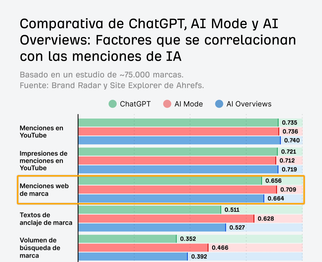 Gráfico de barras horizontal comparando los valores de correlación para ChatGPT, AI Mode y las AI Overviews en 5 métricas. Las menciones en YouTube muestran la correlación más alta (0,7+), el volumen de búsqueda de marca la más baja (0,35-0,47).
