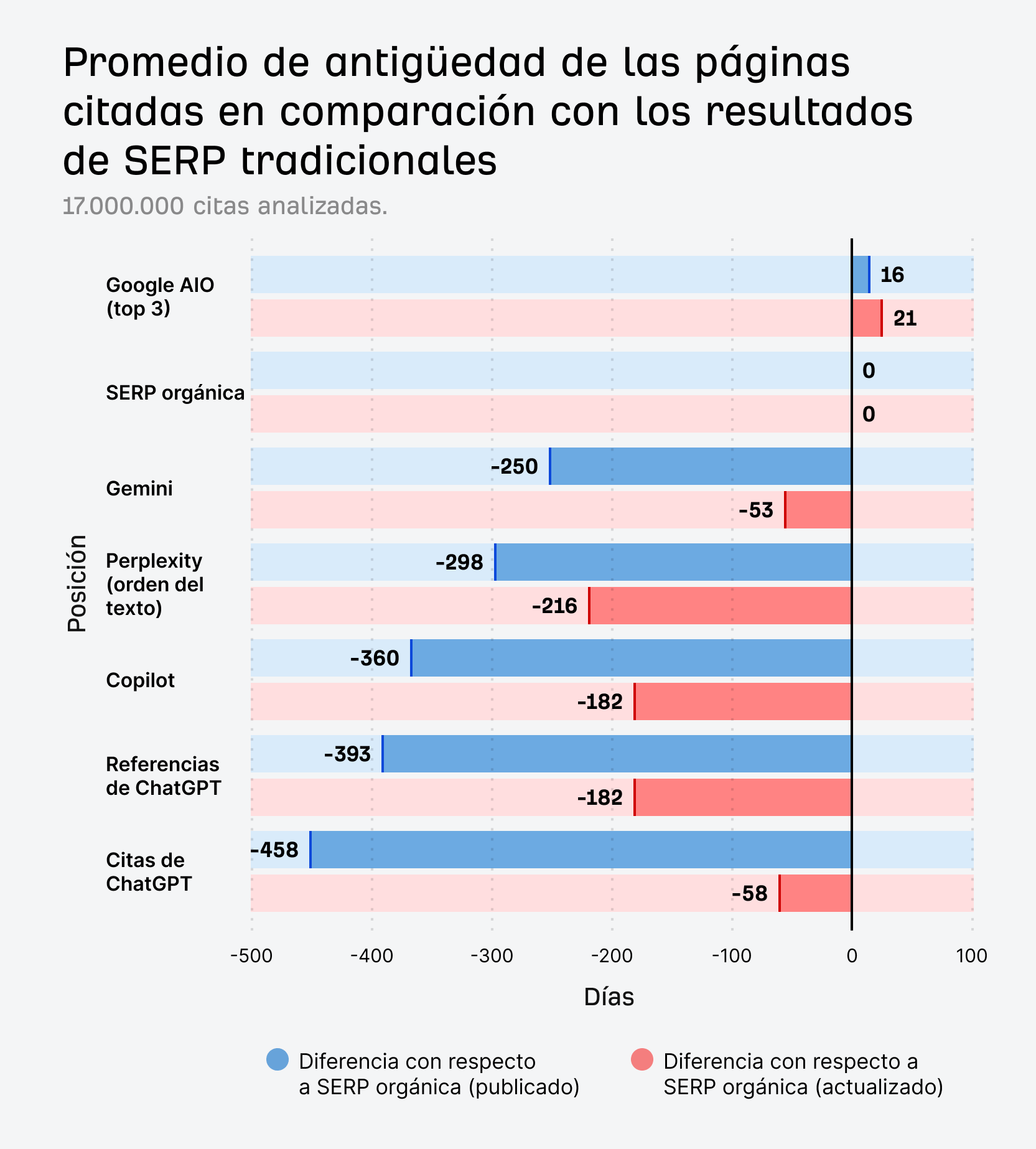 Gráfico de barras mostrando que las herramientas de búsqueda con IA citan páginas de 16 a 458 días más antiguas que los resultados de las SERP orgánicas, con las citas de ChatGPT mostrando la mayor diferencia.