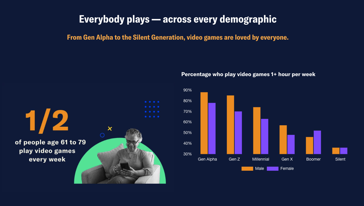 Gráfico de jugadores por edad y generación en Estados Unidos