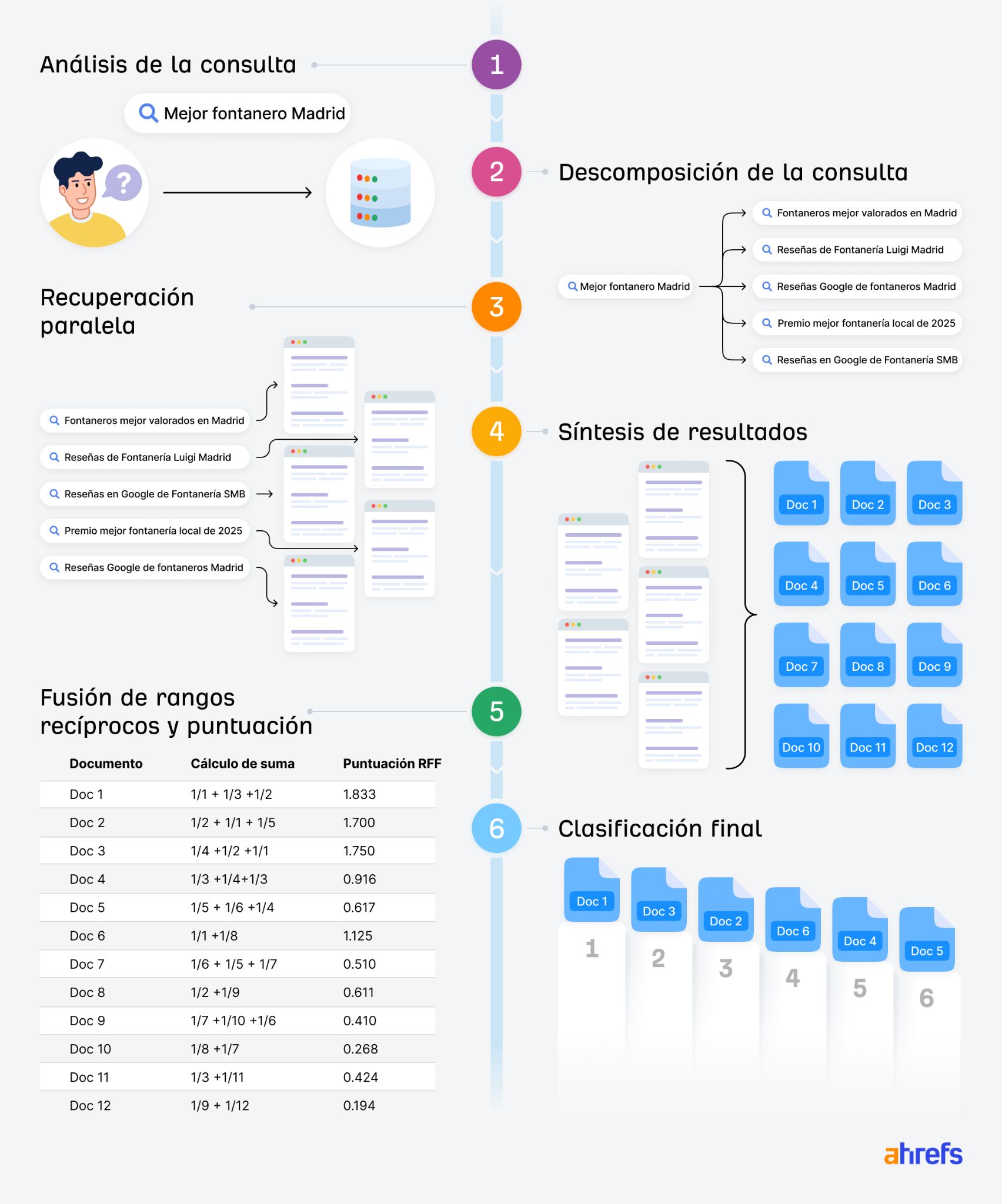 Ilustración de Ahrefs de cómo funciona query fan-out en la parte técnica.