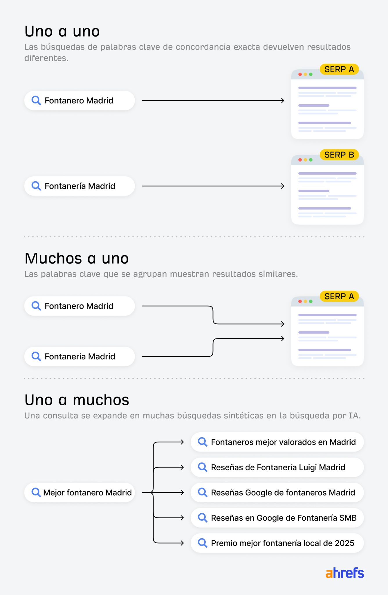 Ilustración de Ahrefs sobre la query fan-out: una búsqueda que se expande en muchas otras.