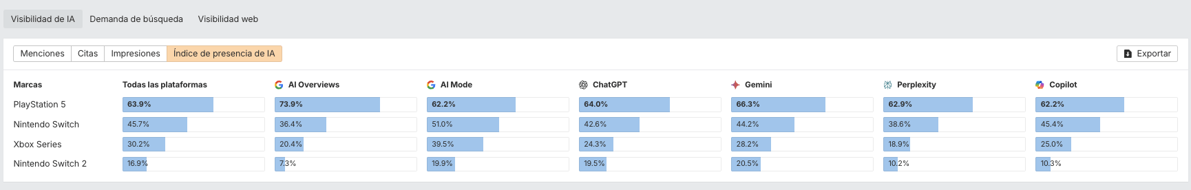 Índice de Presencia IA de consolas en España - Brand Radar