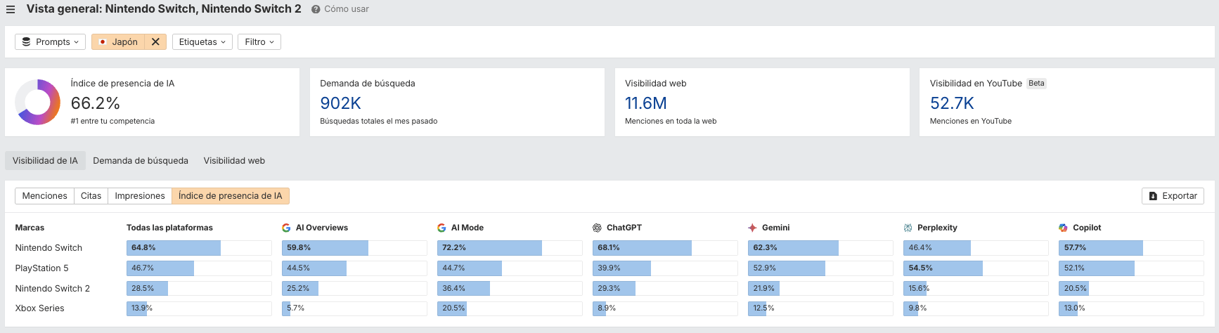 Índice de Presencia IA de consolas en Japón - Brand Radar