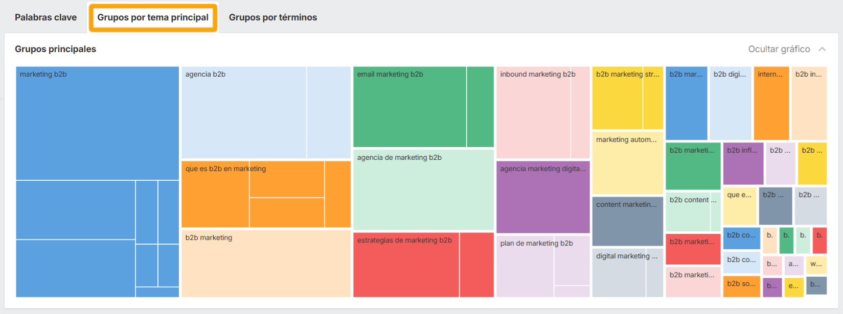 Informe de clústeres de Temas Principales de Ahrefs para palabras clave relacionadas con "B2B marketing"