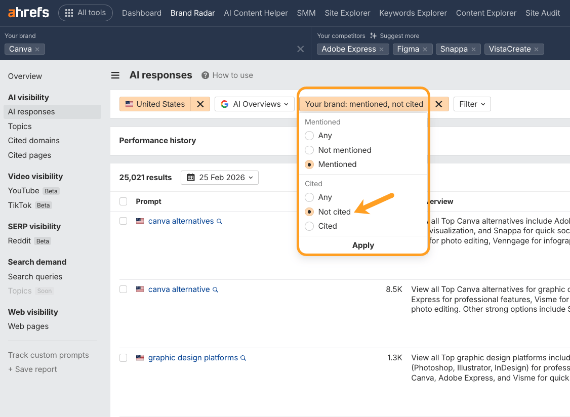 Informe de respuestas de IA de Ahrefs en el Brand Radar, mostrando menciones de Canva en las AI Overviews. Se aplica el filtro "Tu marca: mencionada, no citada"