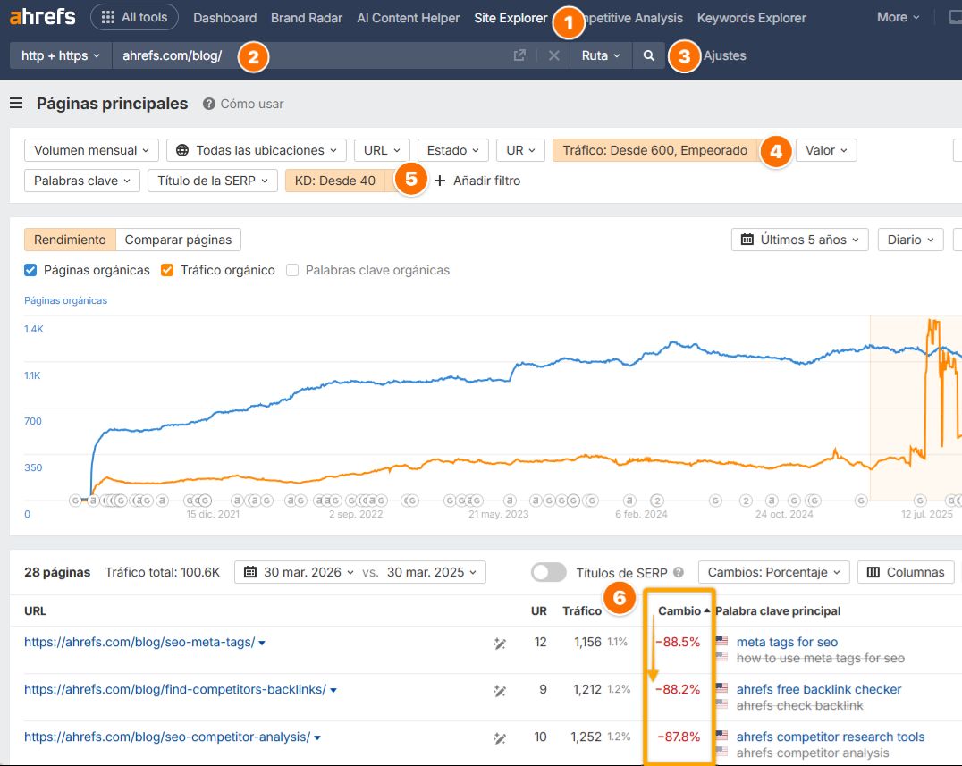 Site Explorer de Ahrefs mostrando una lista de las páginas principales del blog, filtradas por una KD de hasta 40 y caída de tráfico.