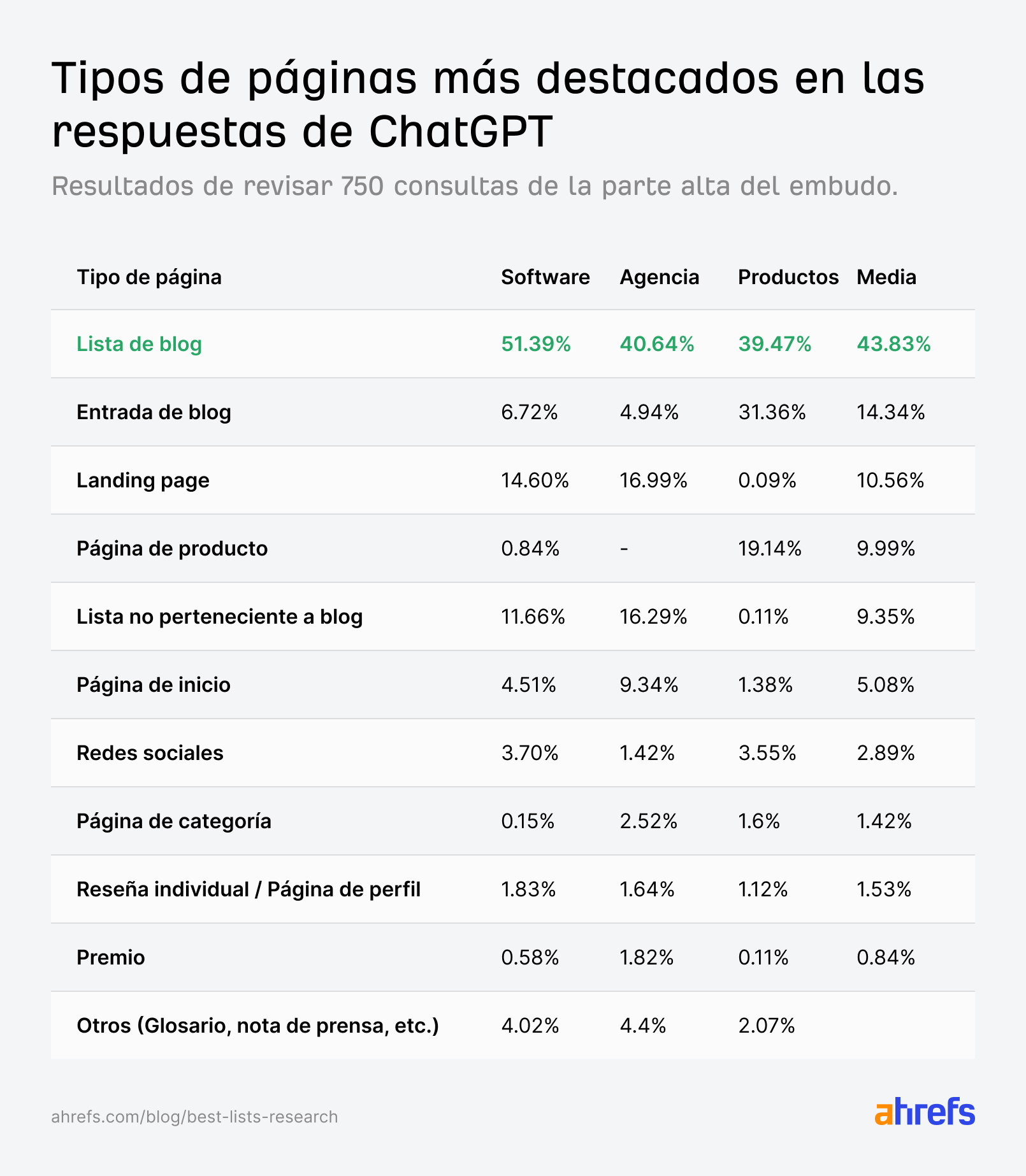 Tabla mostrando los tipos de página en las respuestas de ChatGPT: Las listas de blogs lideran con una media del 43,83%, seguidas de las publicaciones de blog con un 14,34%, con datos en las categorías de Software, Agencia y Productos.