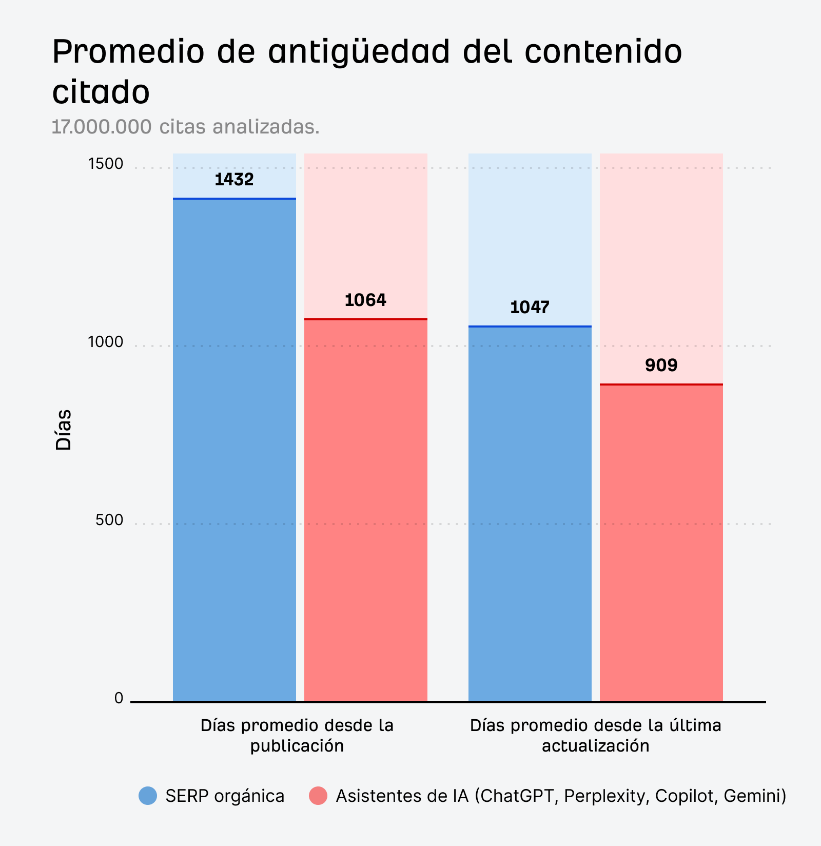 Un gráfico de barras compara la edad promedio del contenido citado (SERP Orgánica vs. Asistentes de IA) en días desde su publicación y última actualización.