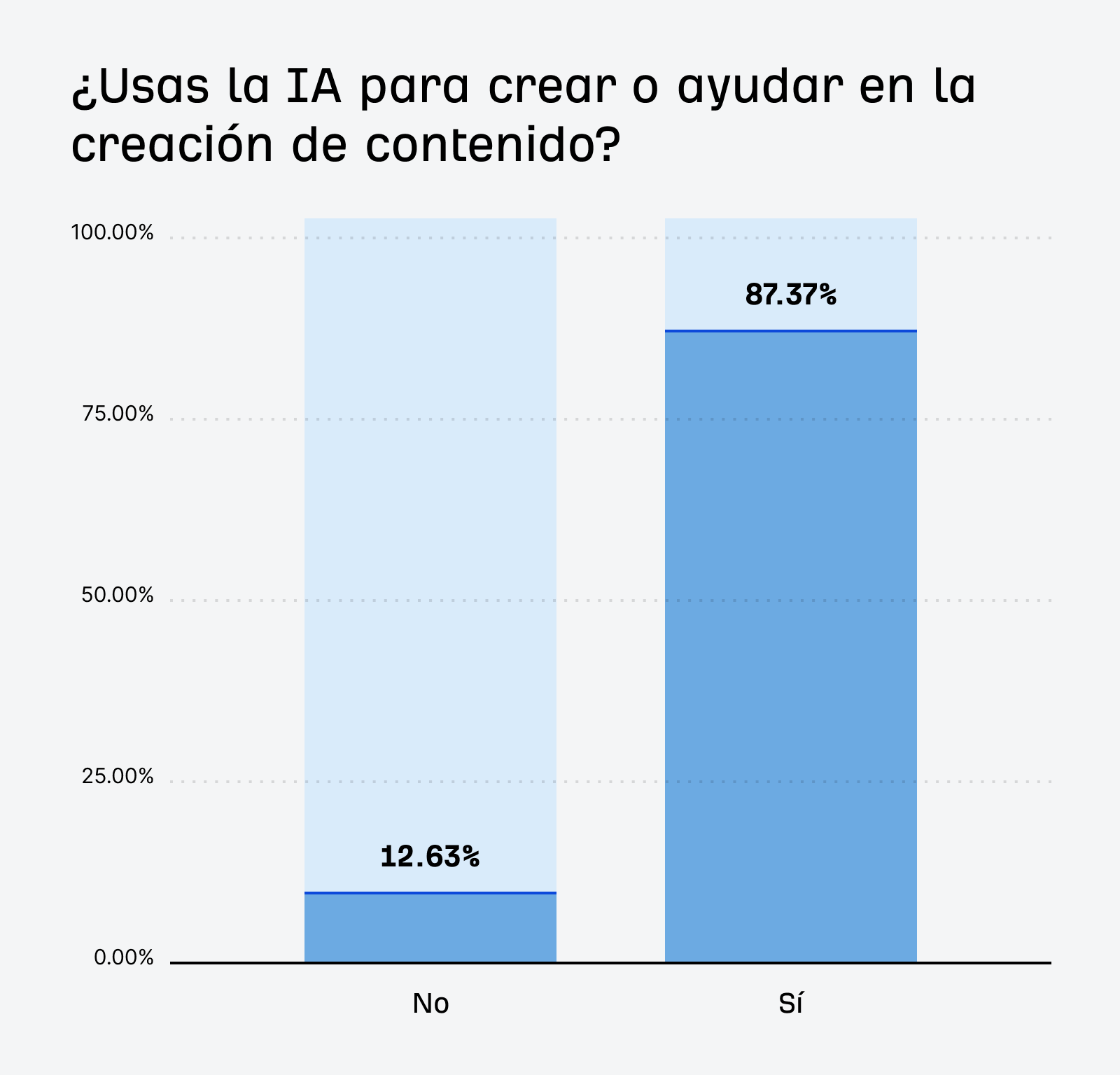 Un gráfico de barras titulado "¿Utilizas la IA para crear o ayudar a crear contenido?" muestra que el 12,63% respondió "No" y el 87,37% respondió "Sí".