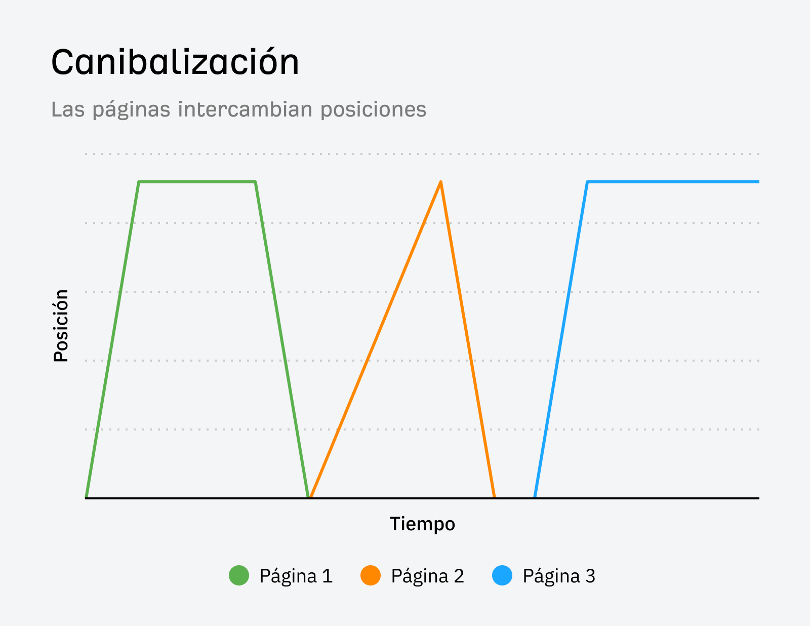 Un gráfico de líneas titulado "Canibalización: Las páginas intercambian posiciones". Muestra la Página 1 (verde), Página 2 (naranja) y Página 3 (azul) turnándose en una posición alta a lo largo del tiempo.