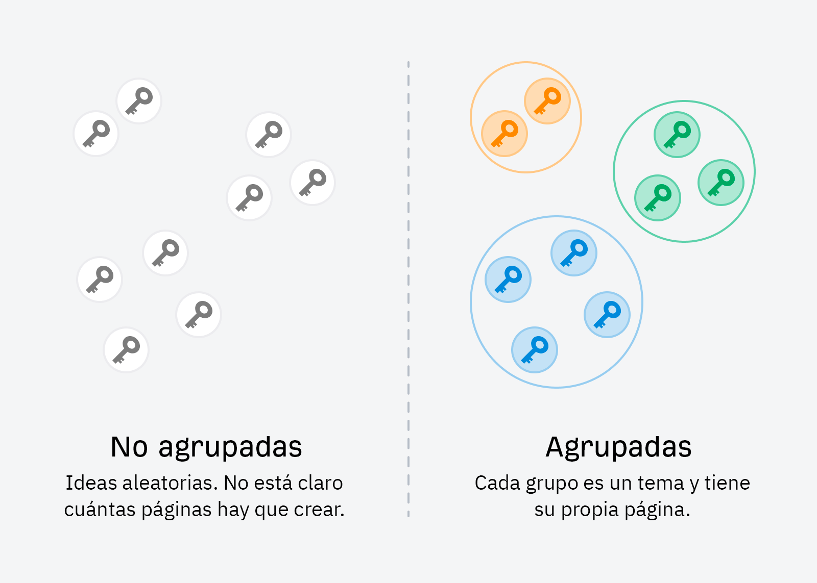 Una ilustración que compara ideas no agrupadas frente a agrupadas. Las llaves representan ideas, agrupadas por color cuando están agrupadas.