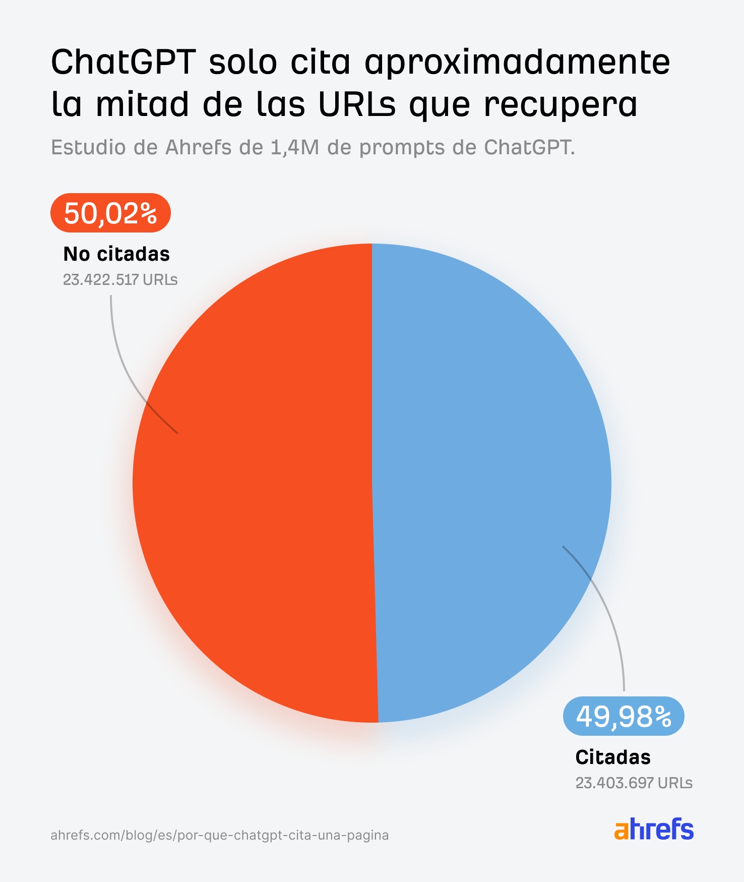 El gráfico circular muestra que ChatGPT cita aproximadamente la mitad de las URL que recupera: 49,98 % citadas (23,4 millones de URL) frente al 50,02 % no citadas.