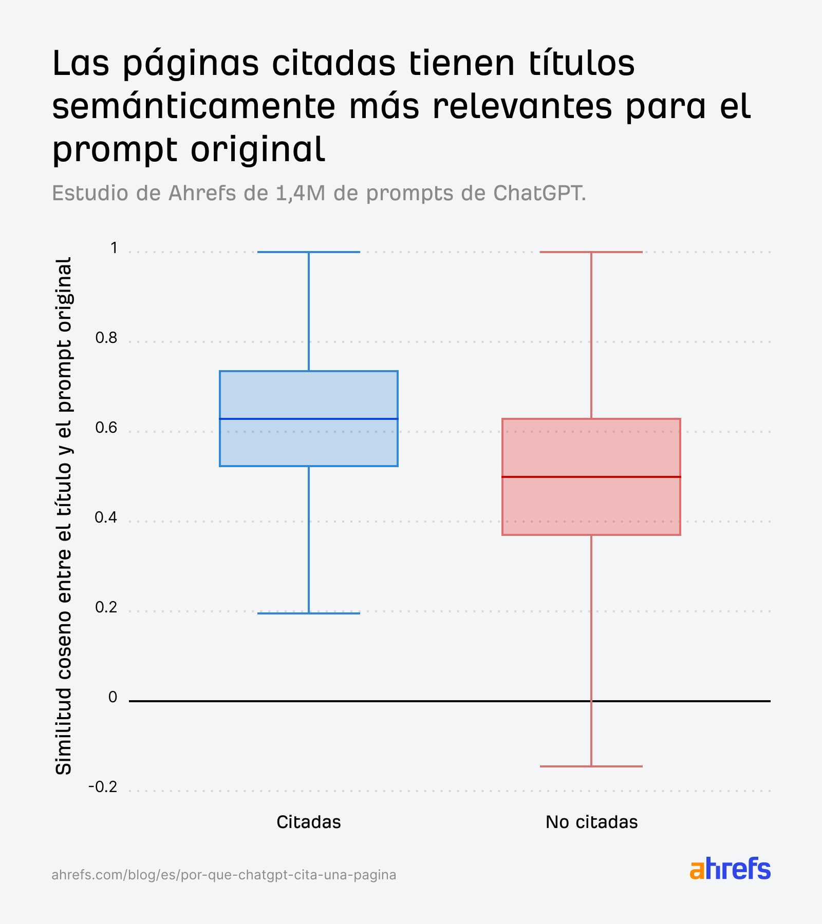 Diagrama de caja que muestra que las páginas citadas tienen una mayor similitud del coseno entre sus títulos y los prompts originales de ChatGPT que las páginas no citadas.