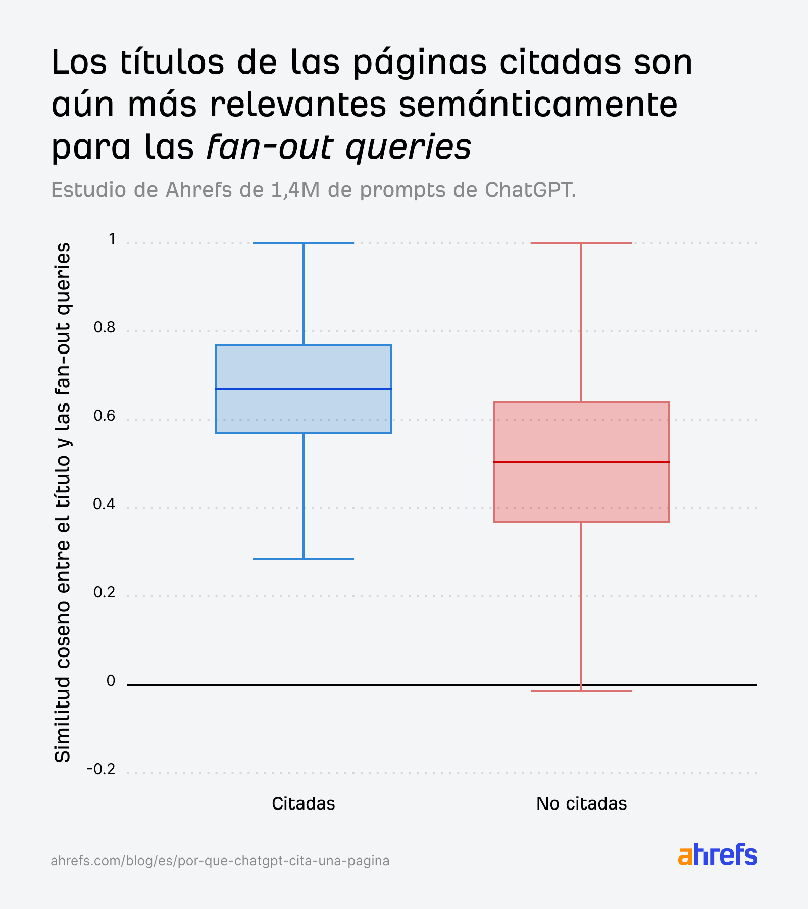 Diagrama de caja que muestra la similitud del coseno entre los títulos y las consultas fan-out para páginas citadas frente a no citadas. Las páginas citadas muestran una mayor similitud.