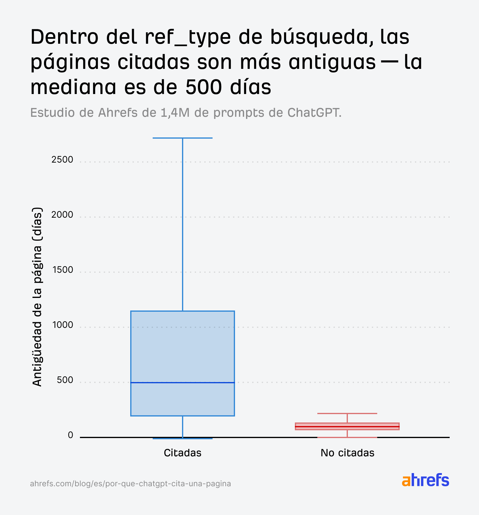 El diagrama de caja muestra que los resultados de búsqueda citados por ChatGPT son significativamente más antiguos que los resultados no citados, con una edad media de 500 días.