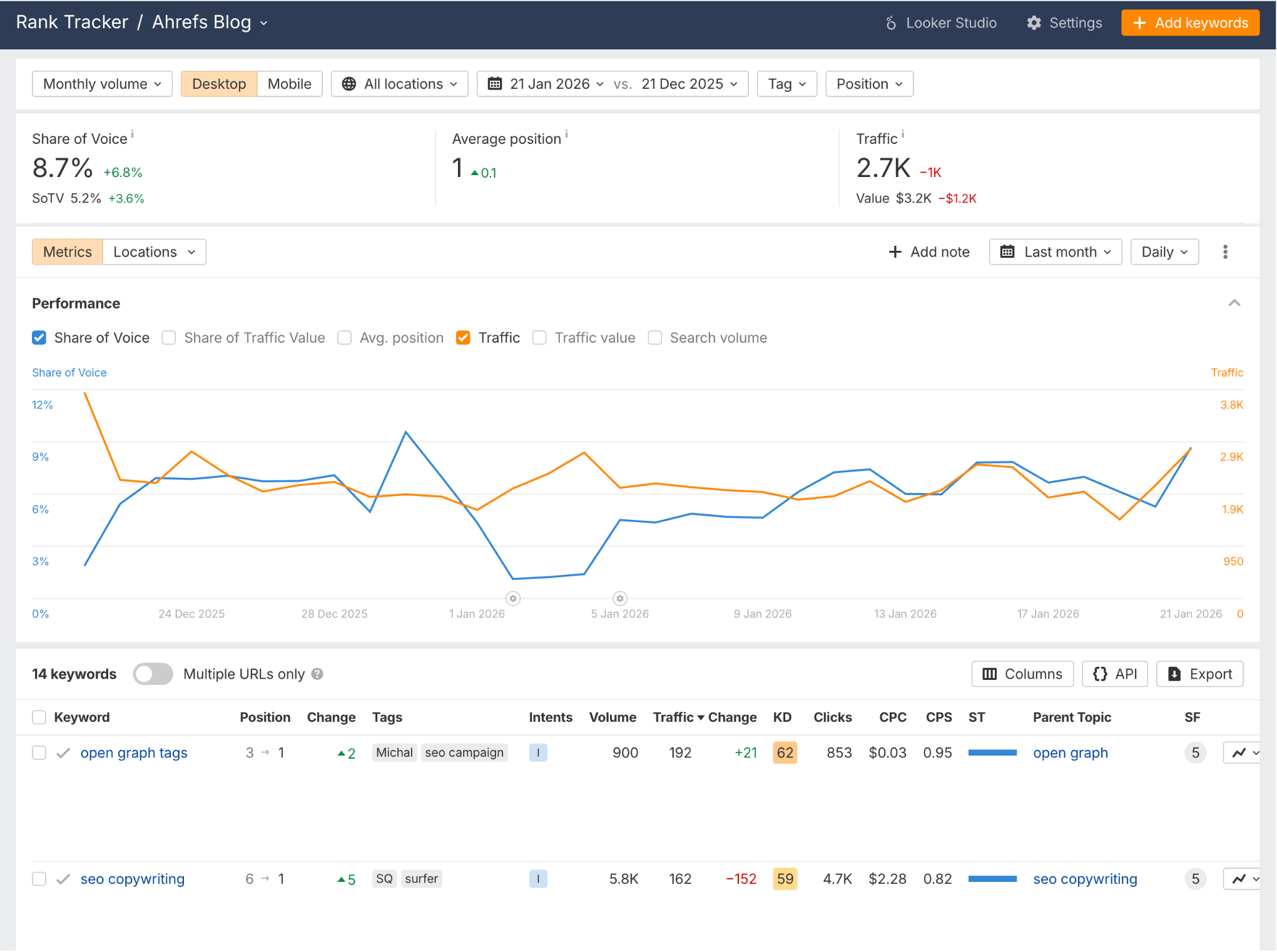 El panel de Rank Tracker de Ahrefs muestra métricas de rendimiento del blog, que incluyen Cuota de voz, Tráfico y clasificación de palabras clave.