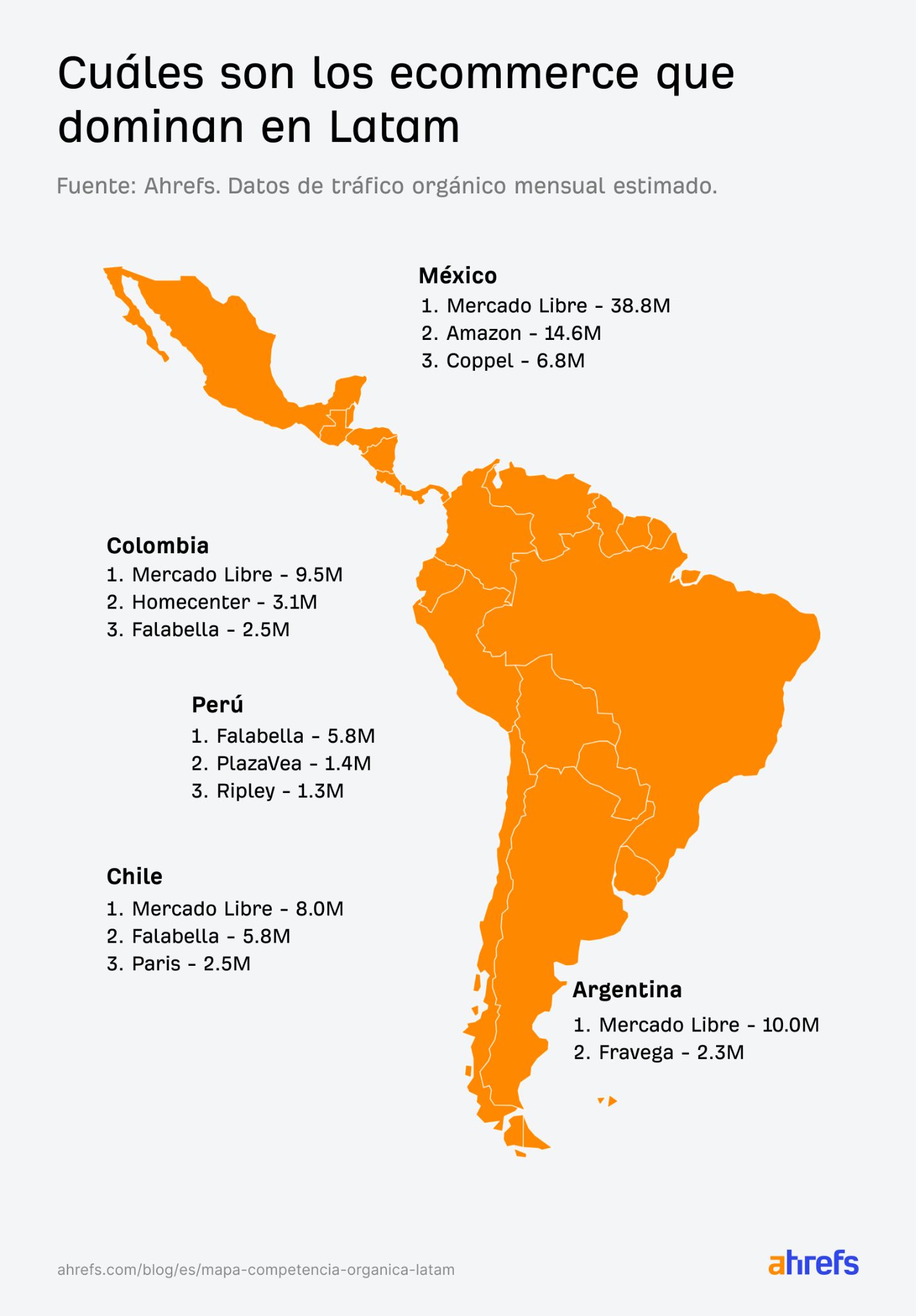 Los ecommerce que dominan en Latam
