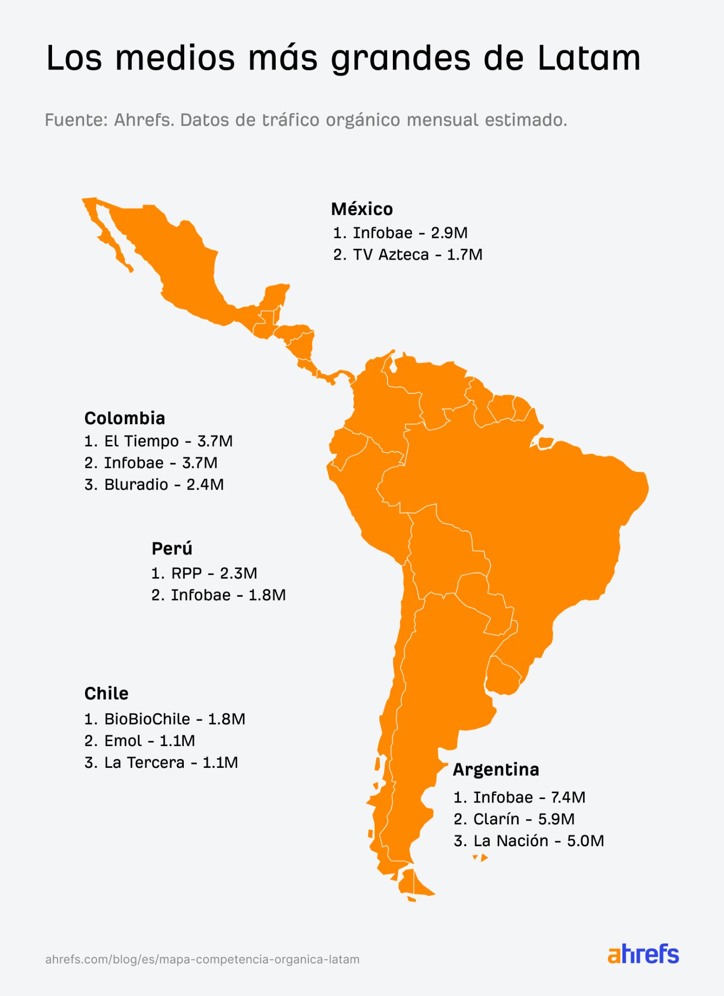 Los medios con mayor tráfico orgánico en Latinoamérica