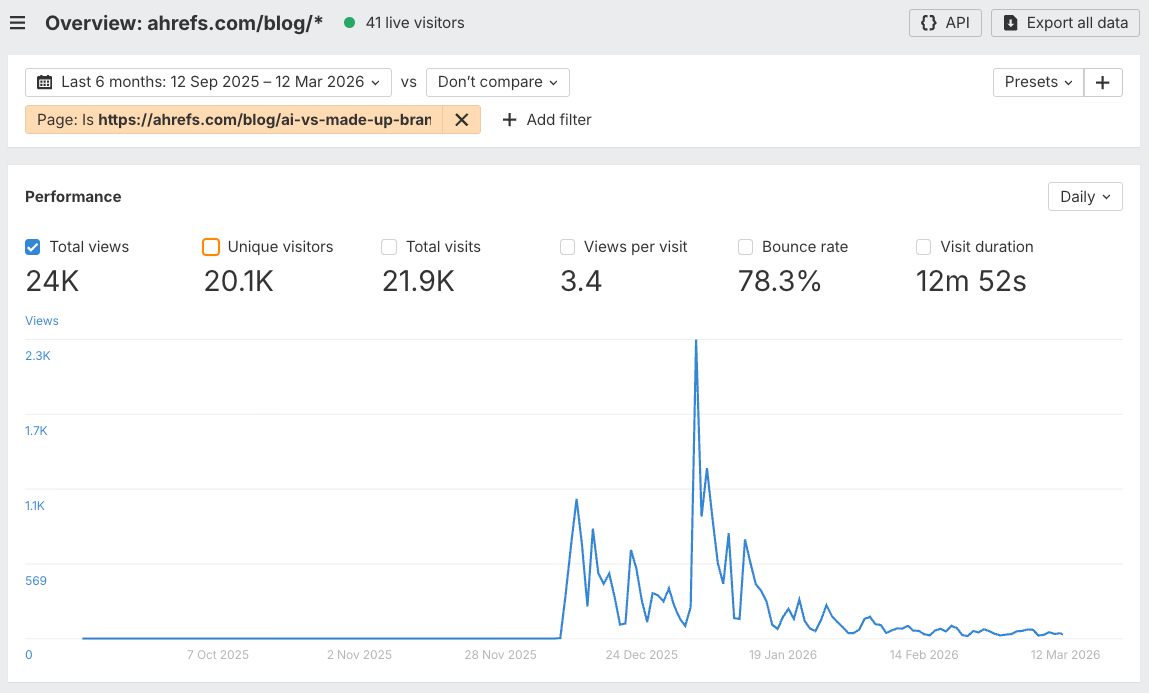 Panel que muestra la analítica web para una publicación de blog. Las métricas clave incluyen 24K visualizaciones totales, 20,1K visitantes únicos y tendencias diarias.