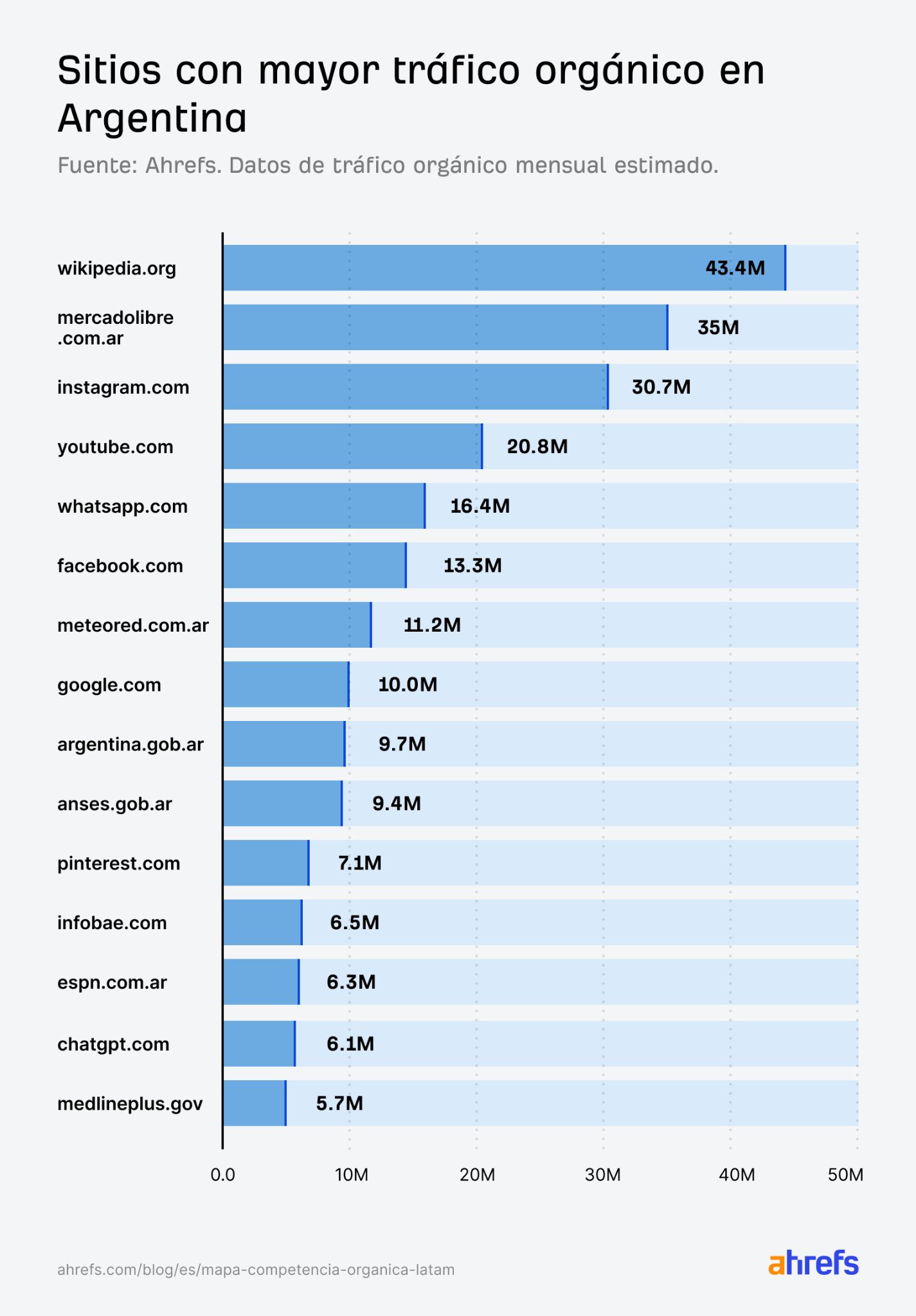 Sitios web con mayor tráfico orgánico en Argentina