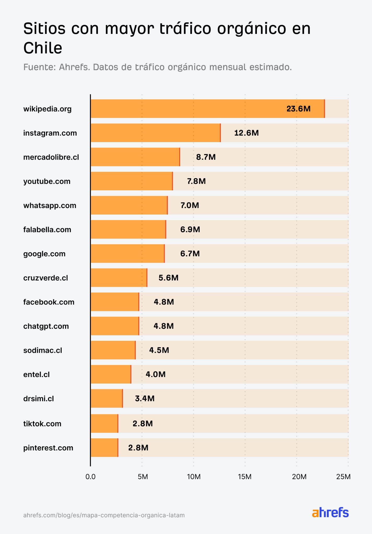 Sitios web con mayor tráfico orgánico en Chile