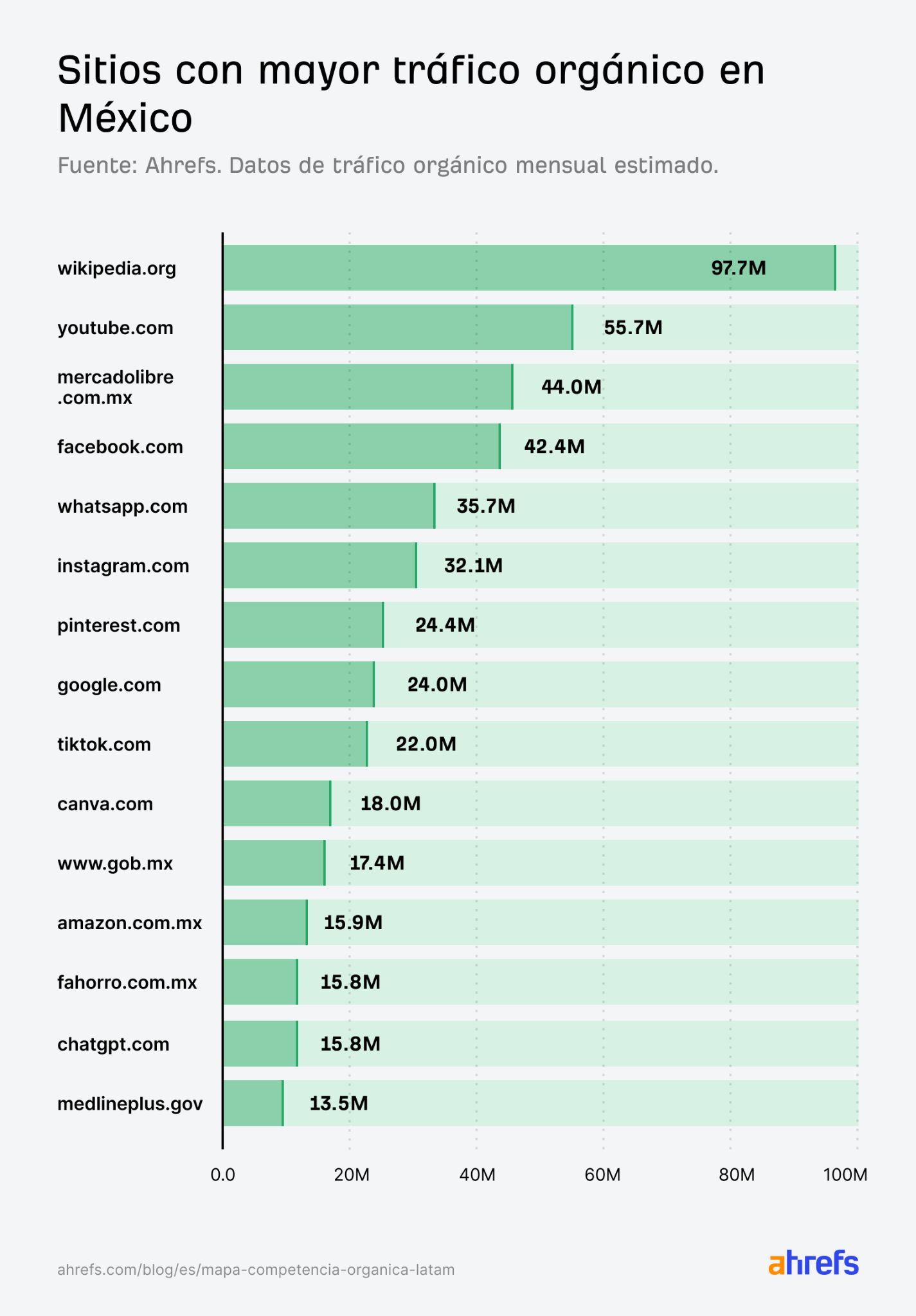 Sitios web con mayor tráfico orgánico en México 