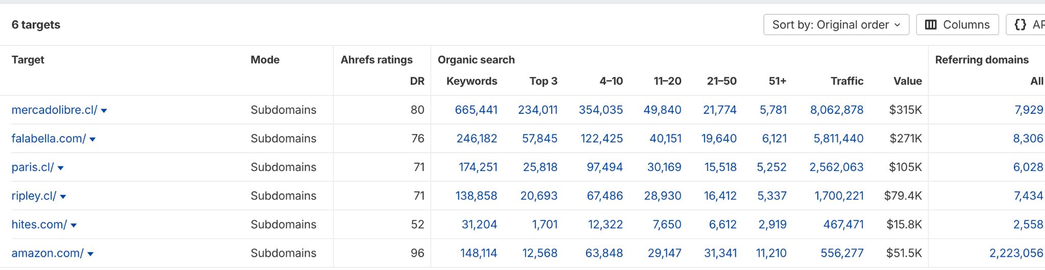 Tráfico orgánico a sitios web de Chile vía Ahrefs.com