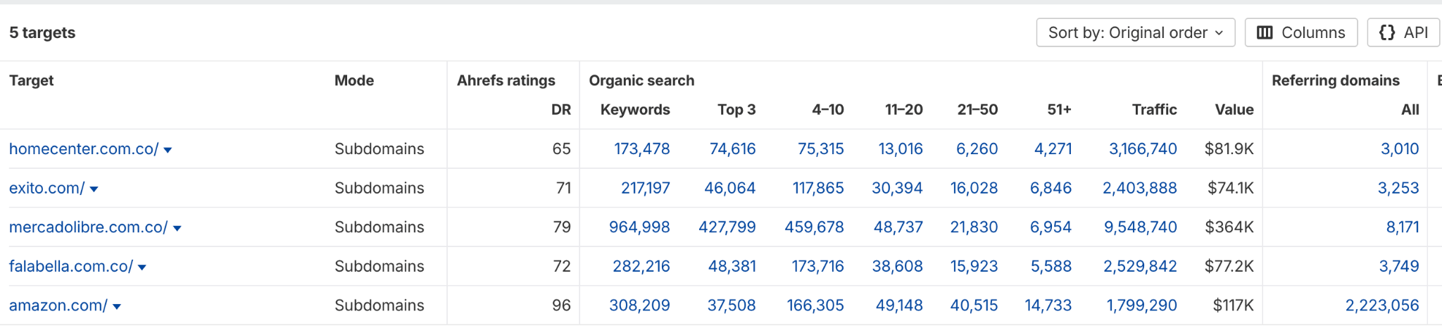 Tráfico orgánico a sitios web de Colombia vía Ahrefs.com