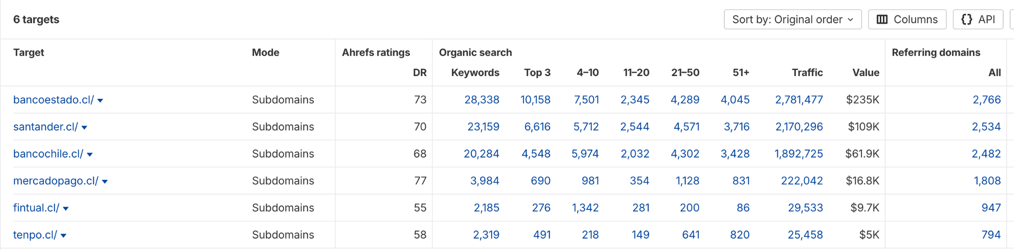 Tráfico orgánico a sitios web de finanzas en Chile vía Ahrefs.com