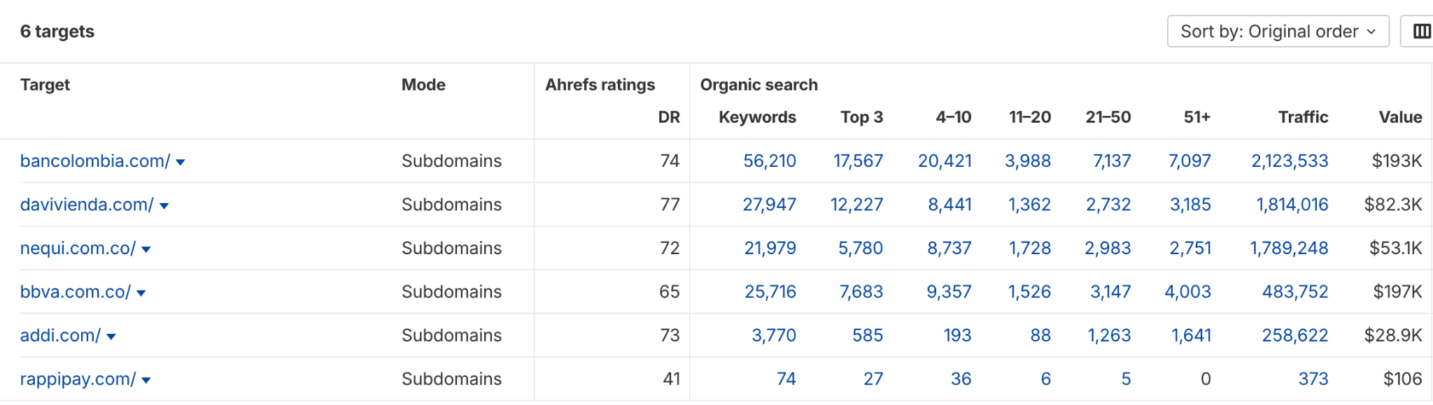 Tráfico orgánico a sitios web de finanzas en Colombia vía Ahrefs.com