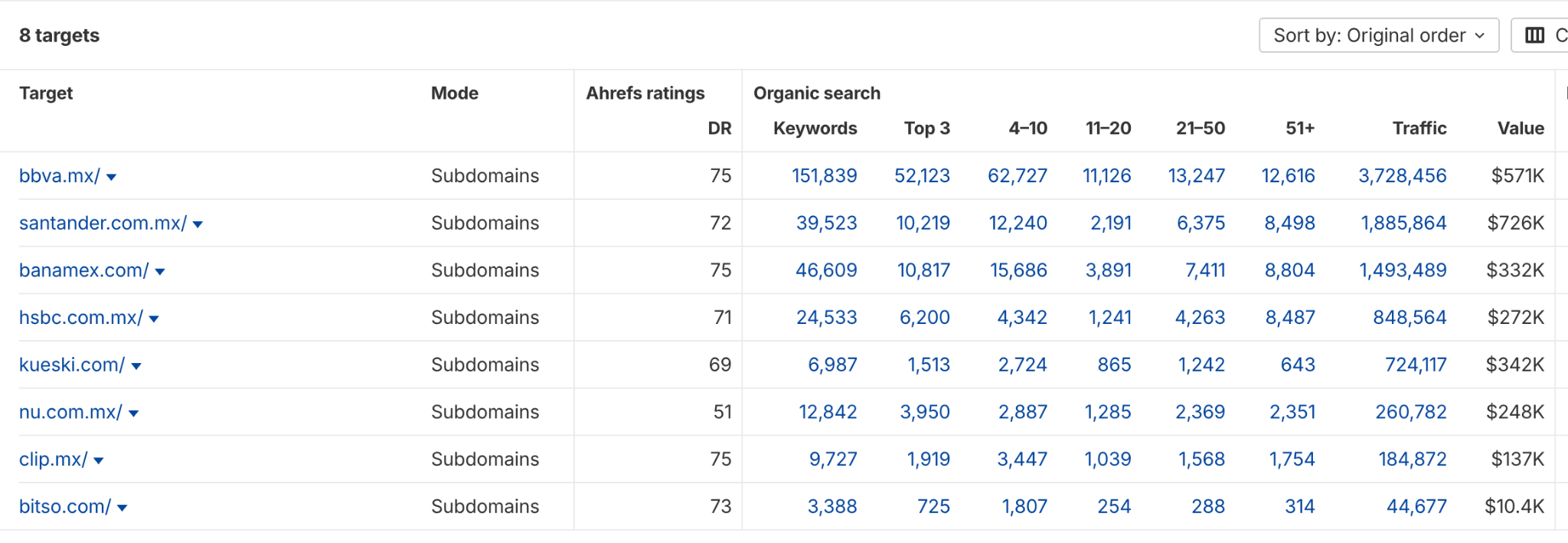 Tráfico orgánico a sitios web de finanzas en México vía Ahrefs.com