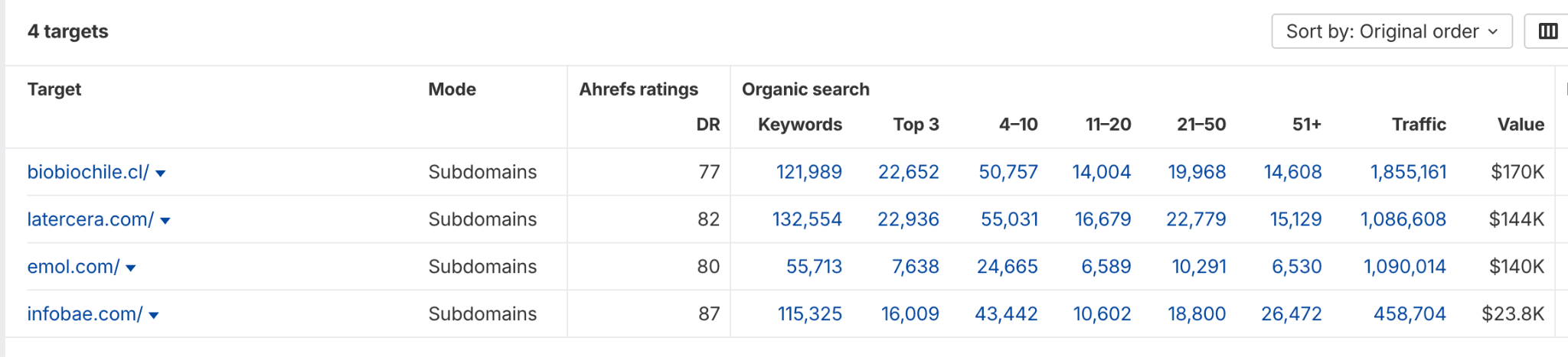 Tráfico orgánico a sitios web de medios en Chile vía Ahrefs.com