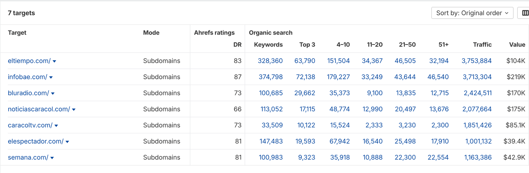 Tráfico orgánico a sitios web de medios en Colombia vía Ahrefs.com