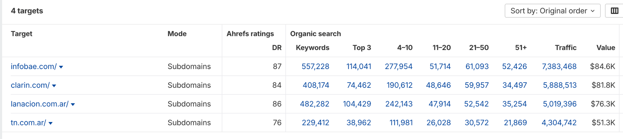 Tráfico orgánico a sitios web de medios en México vía Ahrefs.com