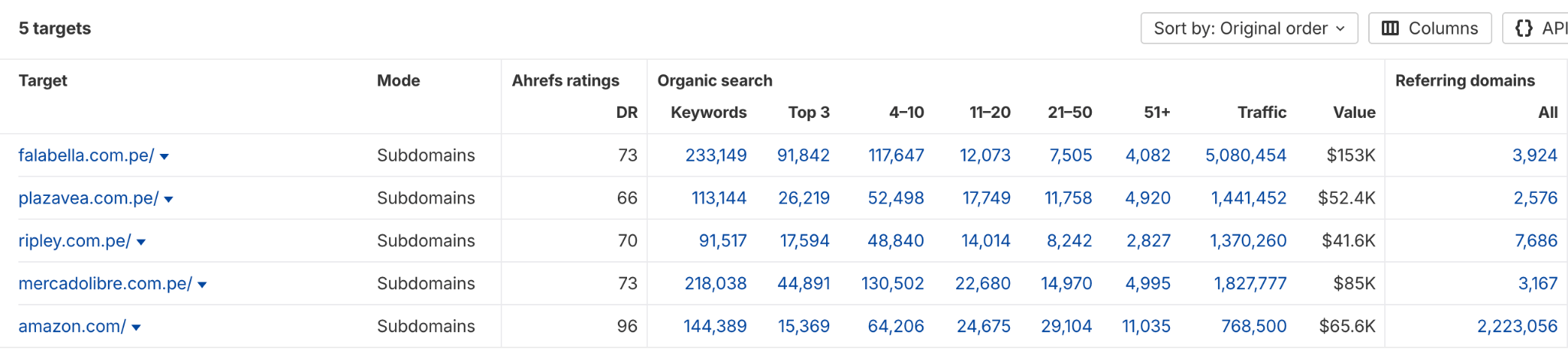 Tráfico orgánico a sitios web de Perú vía Ahrefs.com