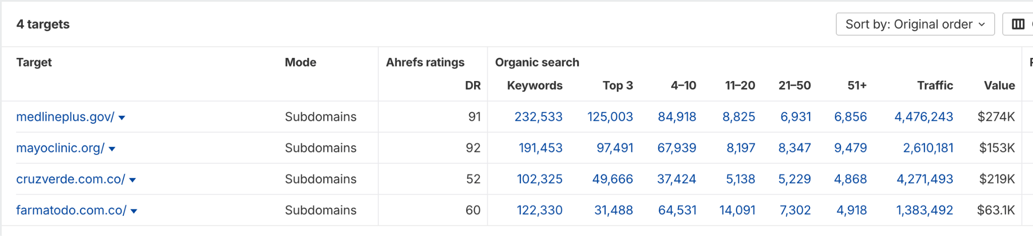 Tráfico orgánico a sitios web de salud en Colombia vía Ahrefs.com